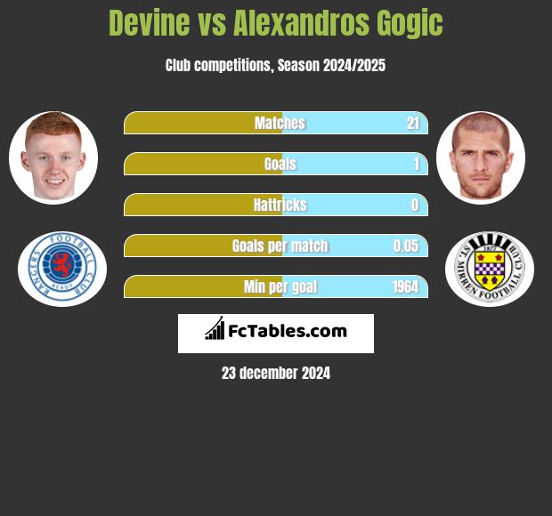 Devine vs Alexandros Gogic h2h player stats