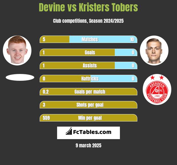 Devine vs Kristers Tobers h2h player stats