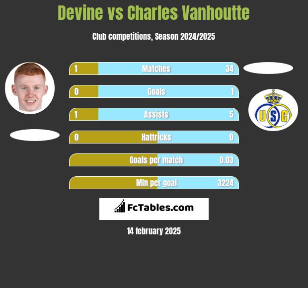 Devine vs Charles Vanhoutte h2h player stats