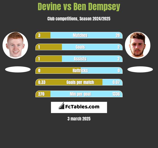 Devine vs Ben Dempsey h2h player stats