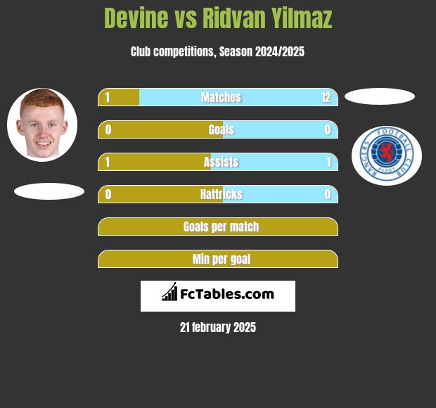 Devine vs Ridvan Yilmaz h2h player stats