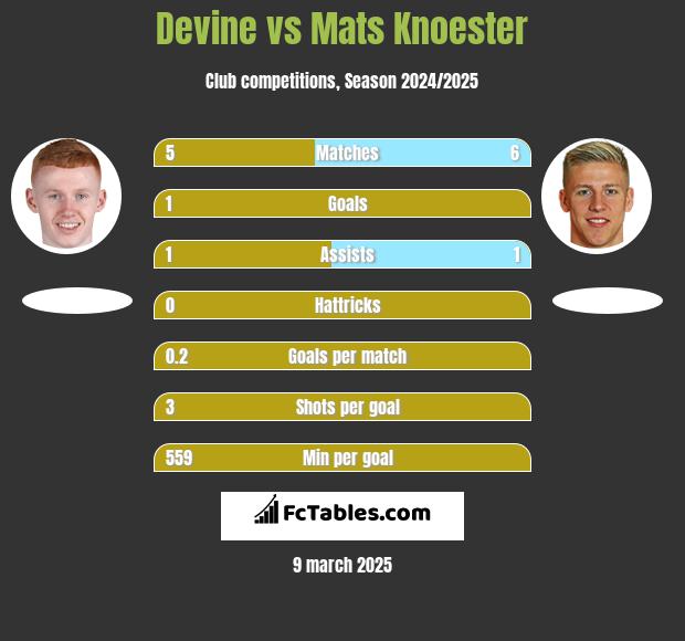 Devine vs Mats Knoester h2h player stats