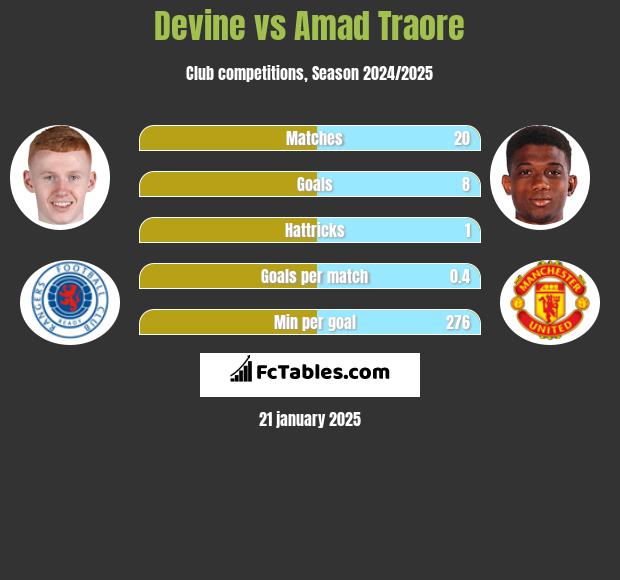 Devine vs Amad Traore h2h player stats