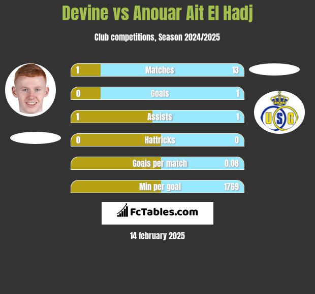 Devine vs Anouar Ait El Hadj h2h player stats