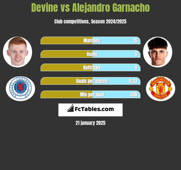 Devine vs Alejandro Garnacho h2h player stats