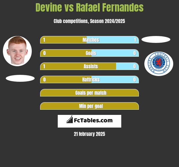 Devine vs Rafael Fernandes h2h player stats