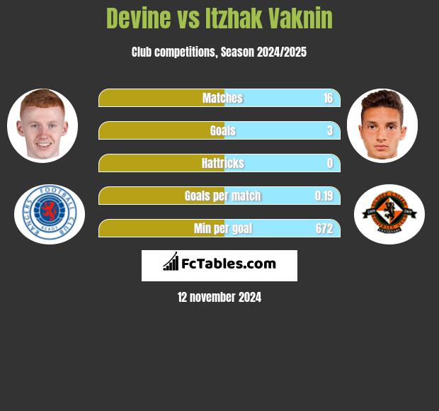 Devine vs Itzhak Vaknin h2h player stats