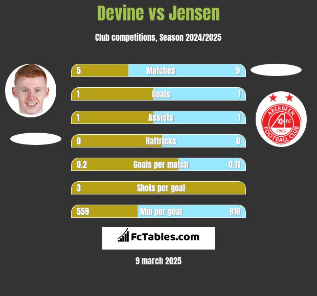 Devine vs Jensen h2h player stats