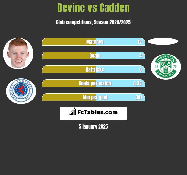 Devine vs Cadden h2h player stats