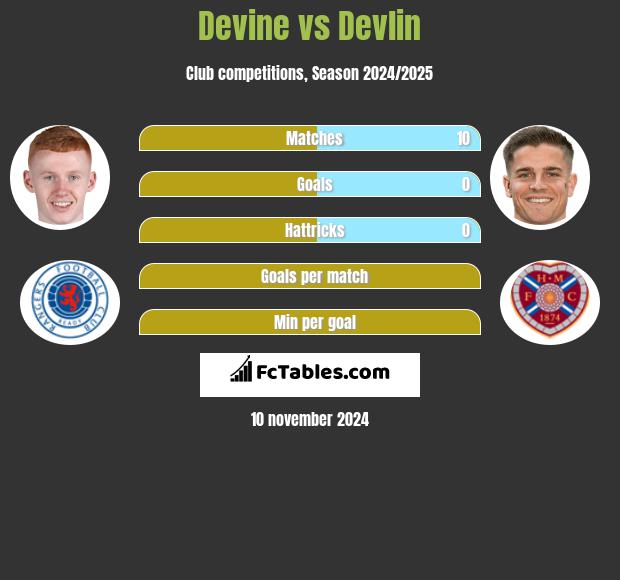 Devine vs Devlin h2h player stats