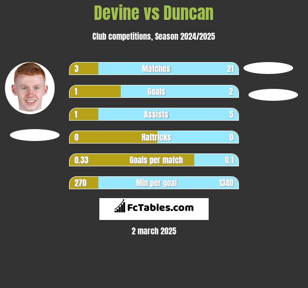 Devine vs Duncan h2h player stats