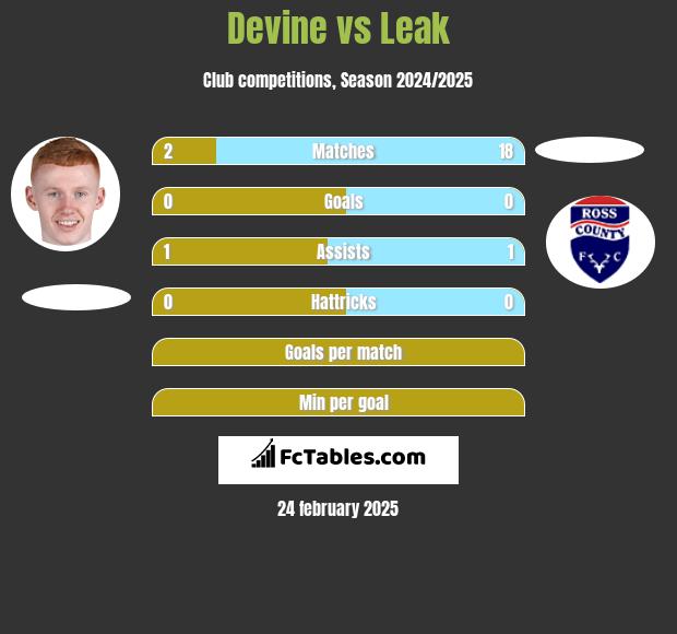 Devine vs Leak h2h player stats