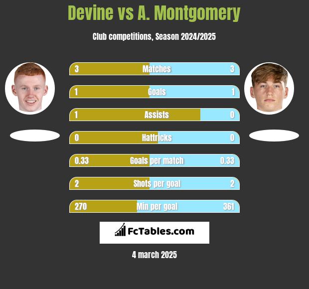 Devine vs A. Montgomery h2h player stats