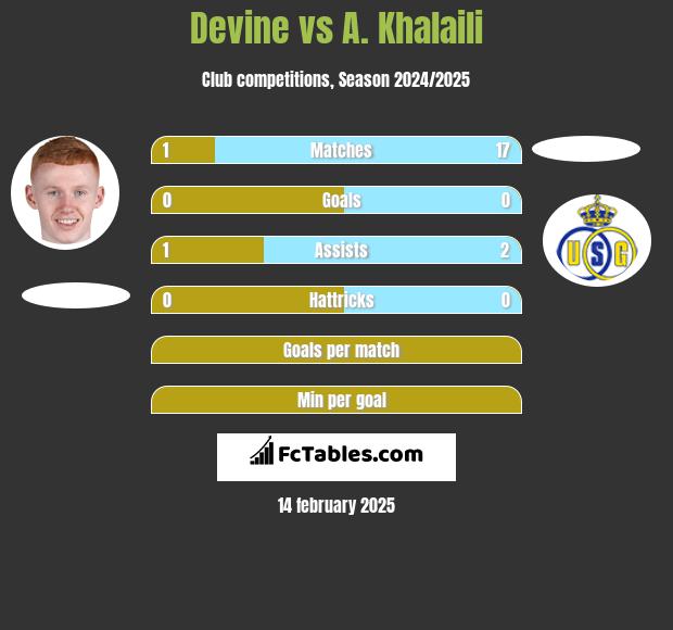 Devine vs A. Khalaili h2h player stats