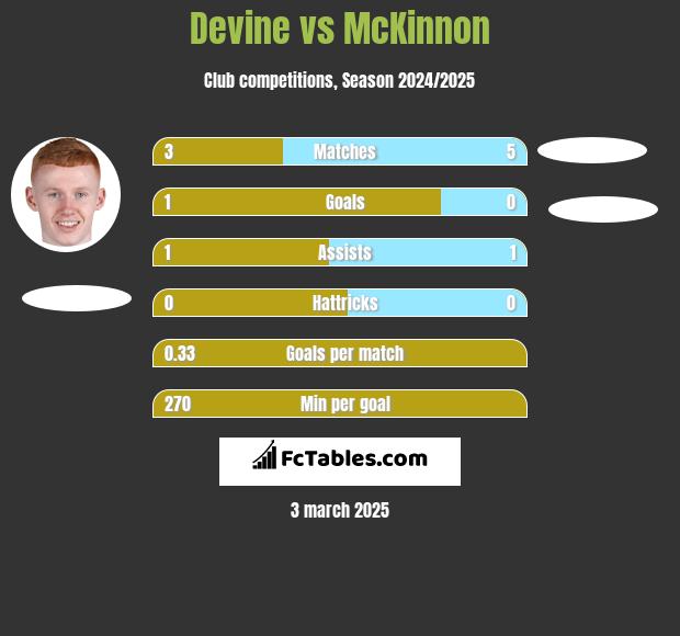 Devine vs McKinnon h2h player stats