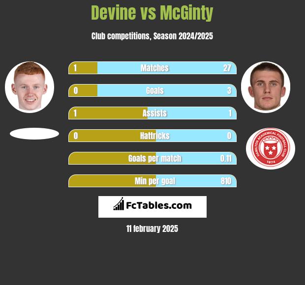 Devine vs McGinty h2h player stats