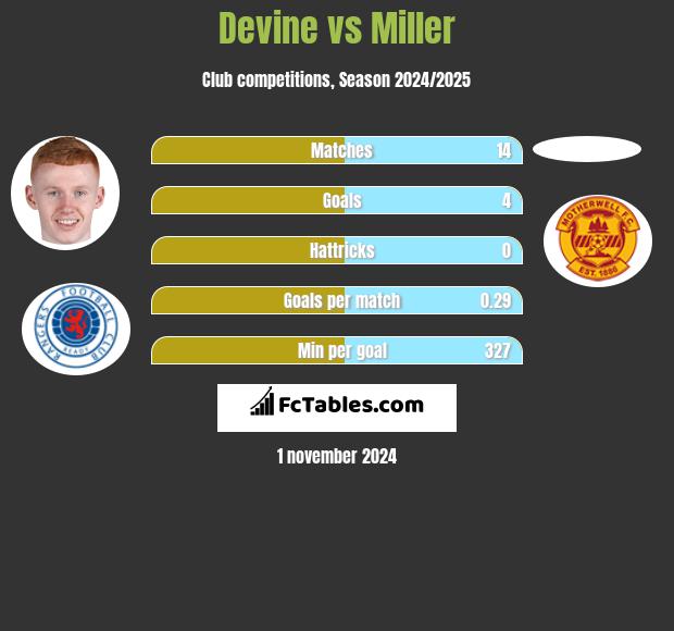 Devine vs Miller h2h player stats