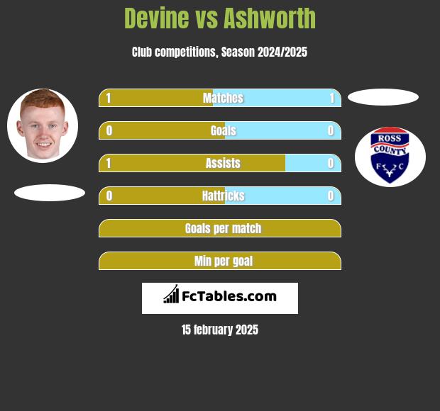 Devine vs Ashworth h2h player stats