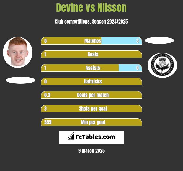 Devine vs Nilsson h2h player stats