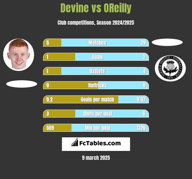 Devine vs OReilly h2h player stats