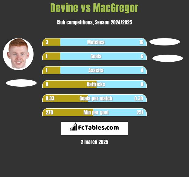 Devine vs MacGregor h2h player stats