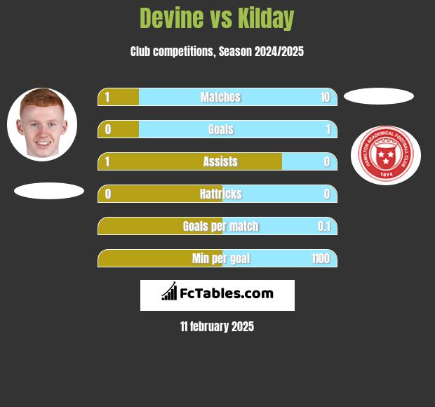 Devine vs Kilday h2h player stats