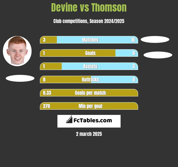 Devine vs Thomson h2h player stats