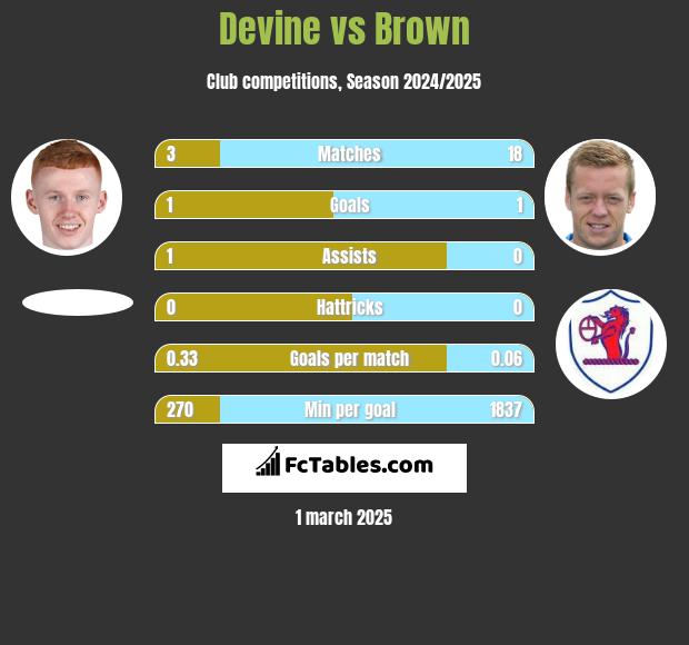 Devine vs Brown h2h player stats