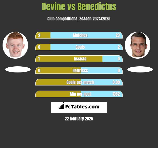 Devine vs Benedictus h2h player stats