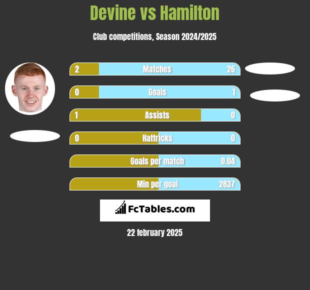 Devine vs Hamilton h2h player stats