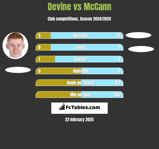 Devine vs McCann h2h player stats