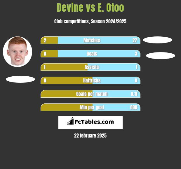 Devine vs E. Otoo h2h player stats