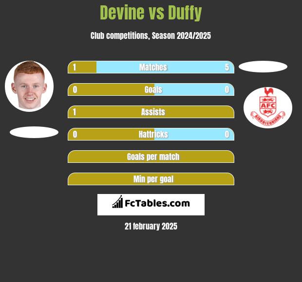 Devine vs Duffy h2h player stats