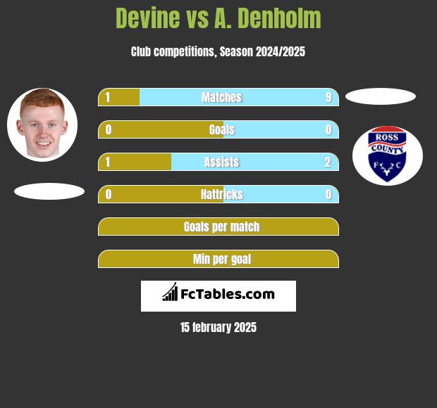 Devine vs A. Denholm h2h player stats