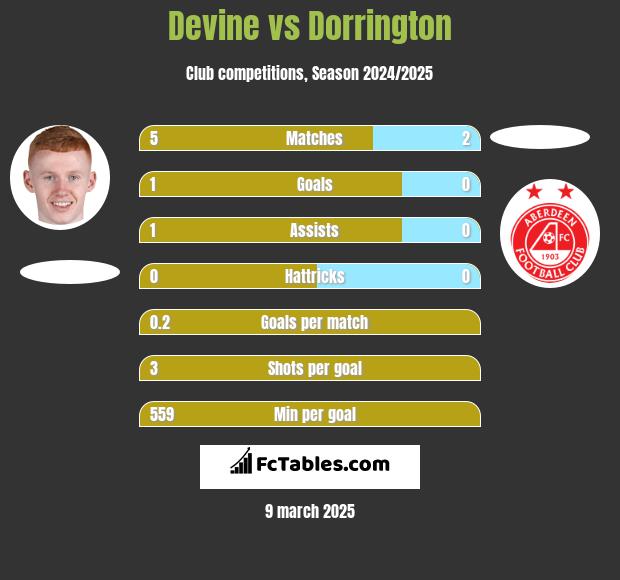 Devine vs Dorrington h2h player stats