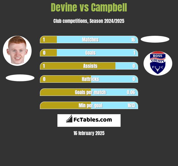 Devine vs Campbell h2h player stats