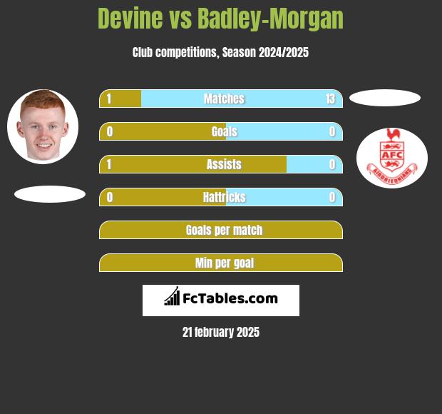 Devine vs Badley-Morgan h2h player stats