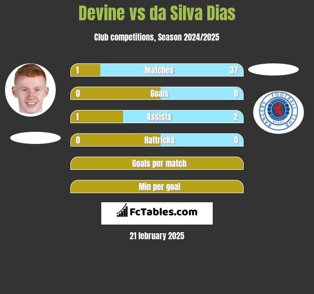 Devine vs da Silva Dias h2h player stats