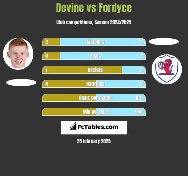 Devine vs Fordyce h2h player stats