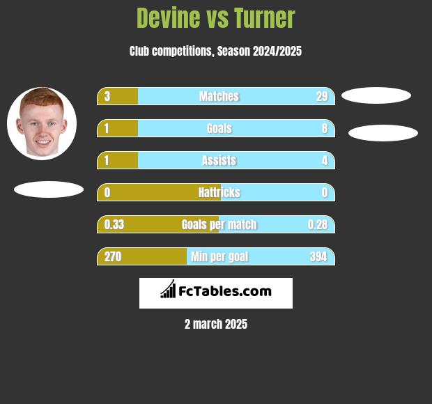 Devine vs Turner h2h player stats