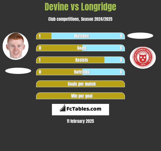 Devine vs Longridge h2h player stats