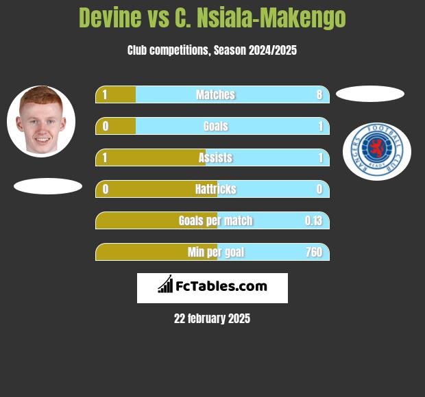 Devine vs C. Nsiala-Makengo h2h player stats