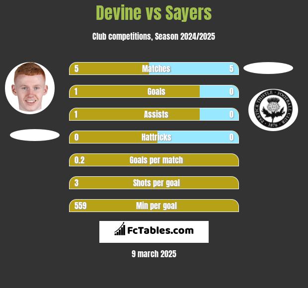 Devine vs Sayers h2h player stats