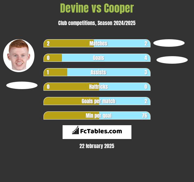 Devine vs Cooper h2h player stats