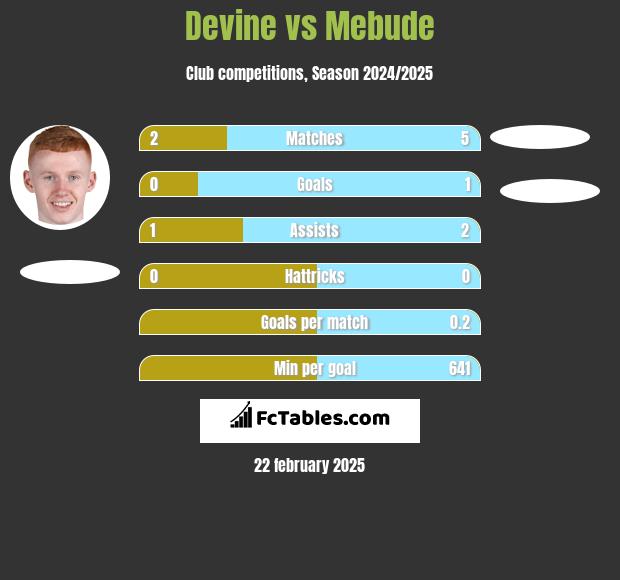 Devine vs Mebude h2h player stats