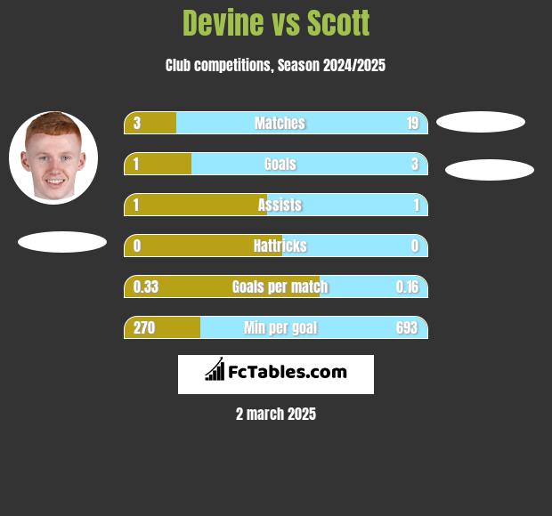 Devine vs Scott h2h player stats