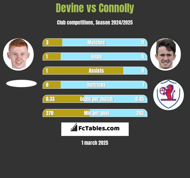 Devine vs Connolly h2h player stats