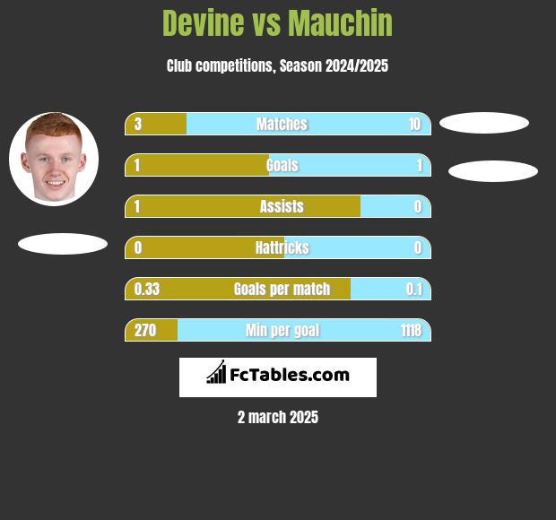 Devine vs Mauchin h2h player stats