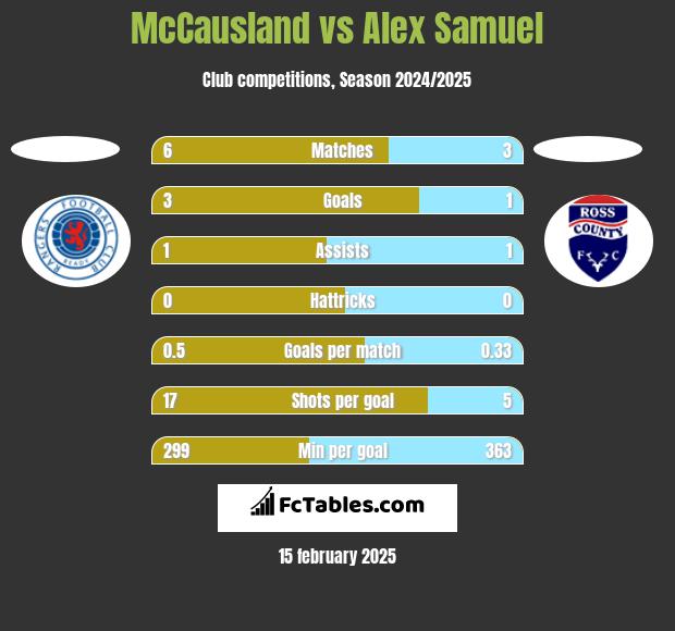 McCausland vs Alex Samuel h2h player stats