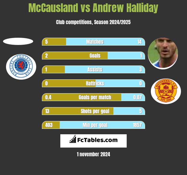 McCausland vs Andrew Halliday h2h player stats